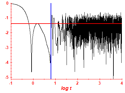 Survival probability log